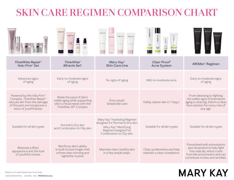 Skin Care Comparison